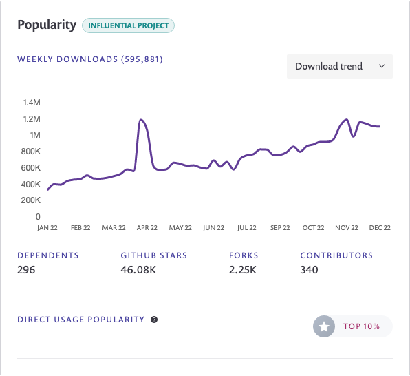 Snyk Advisor page showing the popularity section of Playwright npm package